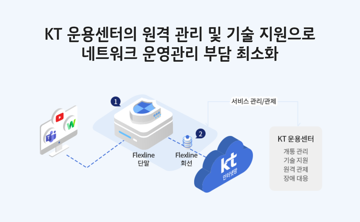 KT Flexline 기업 전용회선 인터넷 안내