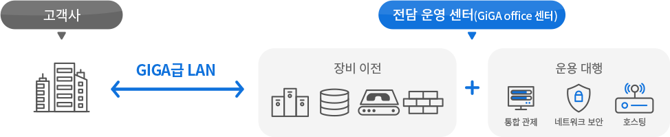 KT GiGA office 기업전용회선과 전담 운영센터 구성